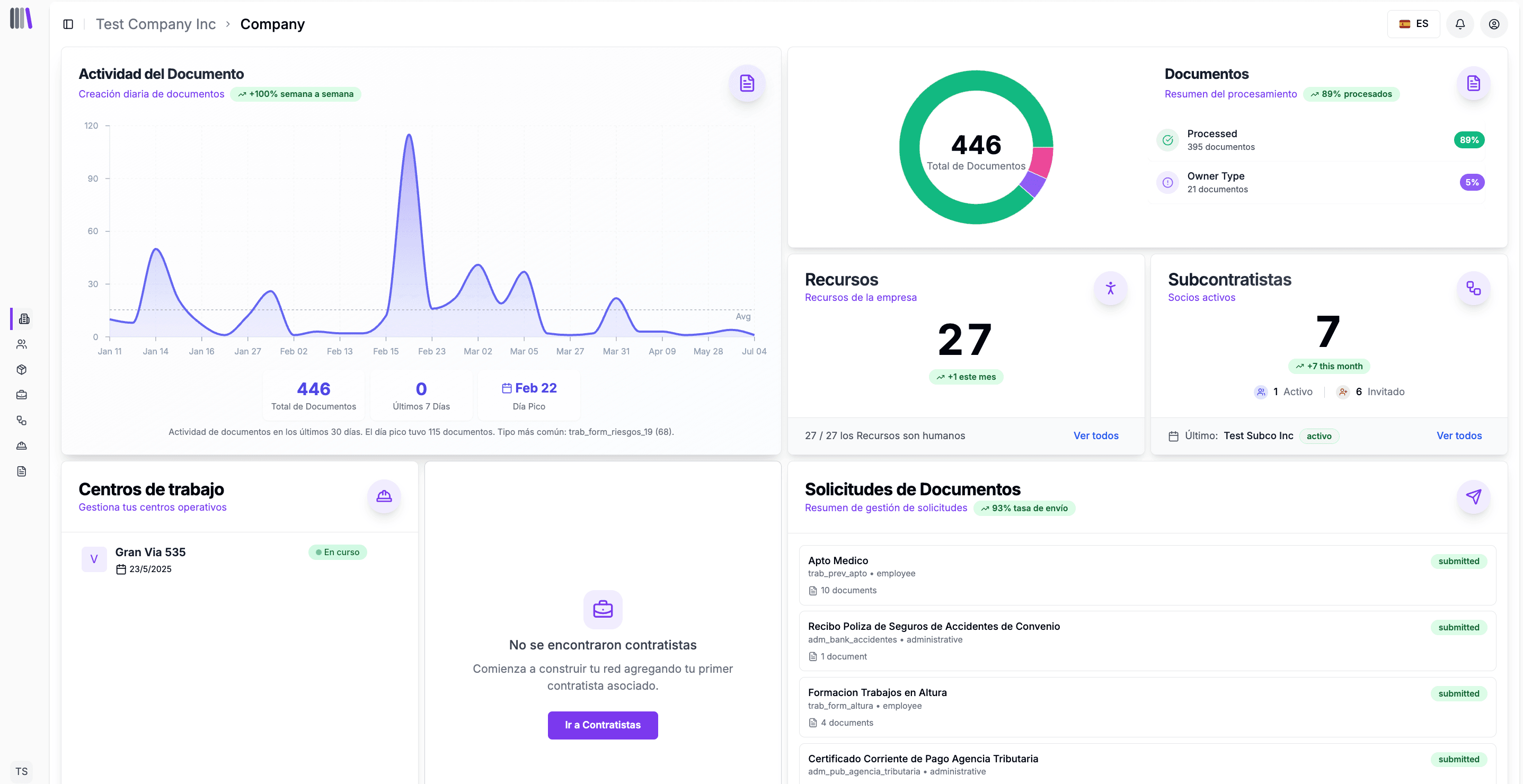 Panel de analíticas mostrando actividad de documentos, estado de procesamiento, recursos y gestión de subcontratistas